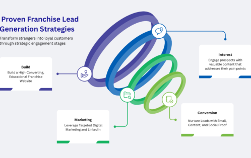 Franchise Lead Generation Strategies