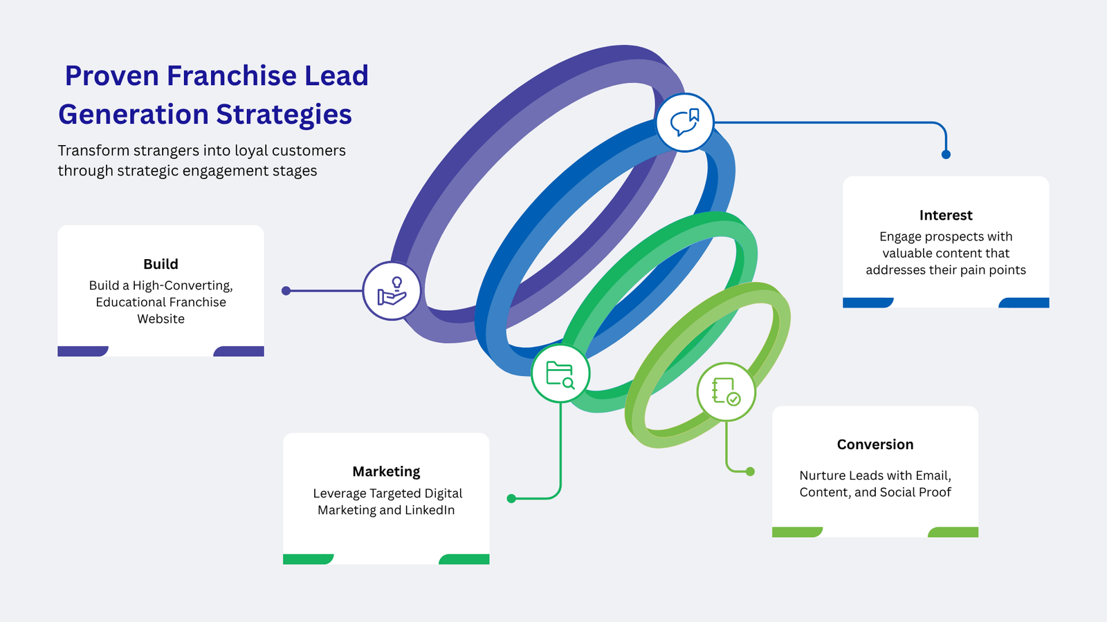 Best 3 Franchise Lead Generation Strategies